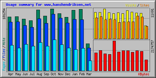 Usage summary for www.hanshendriksen.net